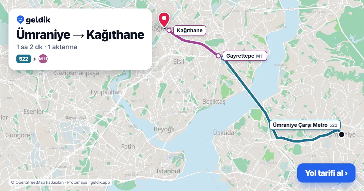Ümraniye – Kağıthane yol haritası: M5 → Metrobüs → B43 minibüsü ile ~57 dk